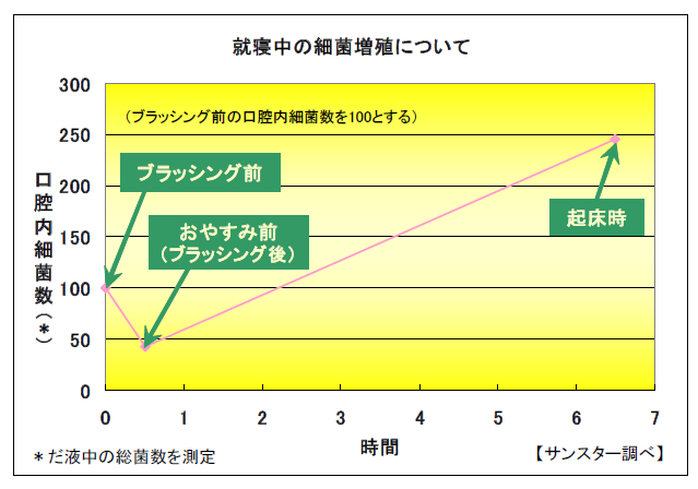 就寝中のだ液量