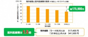 残存歯数と医療費の関係