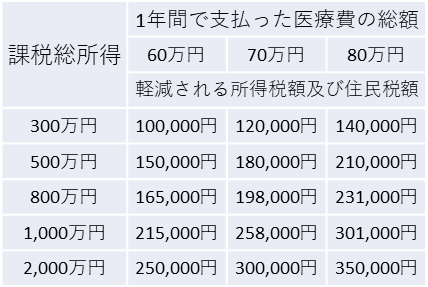 医療費控除の概算