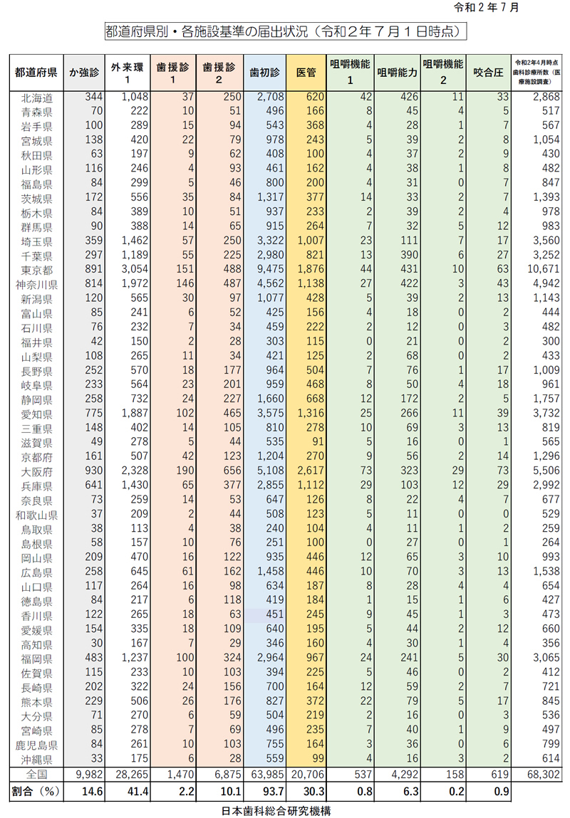 都道府県別各施設基準の届出状況 日本歯科総合研究機構